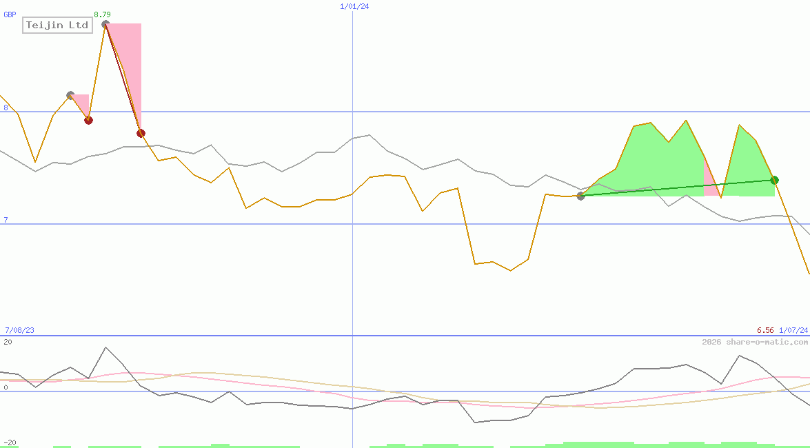 Teijin Ltd