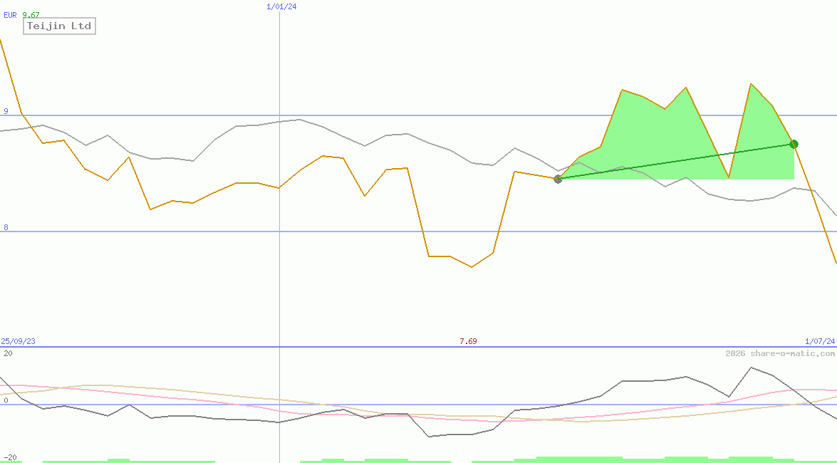 Teijin Ltd