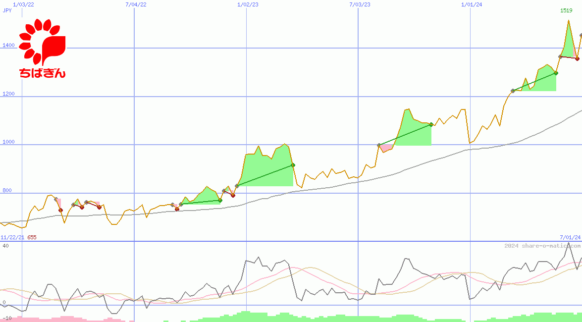 Chiba Bank Ltd