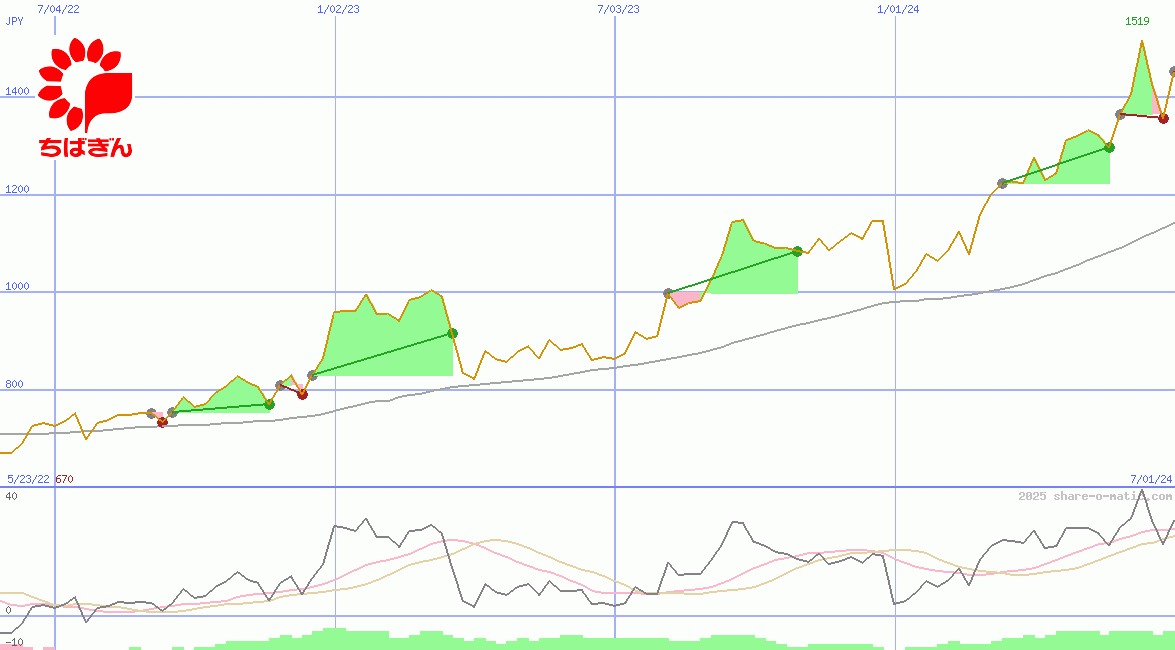 Chiba Bank Ltd