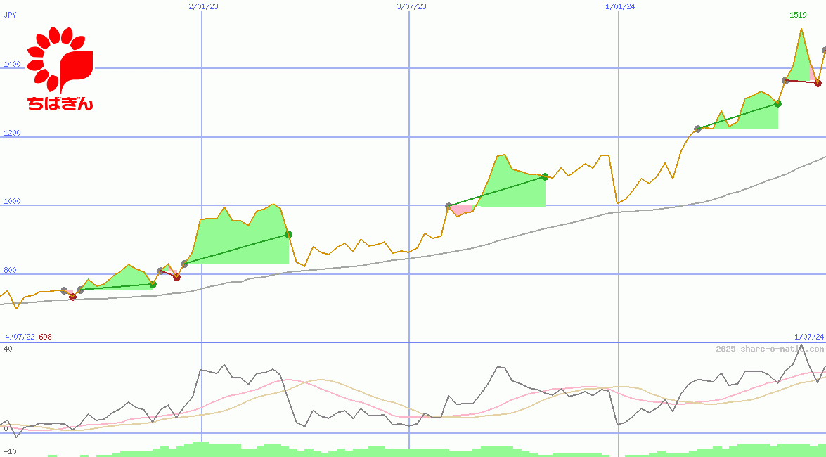 Chiba Bank Ltd