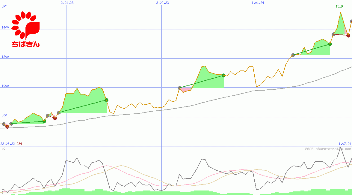 Chiba Bank Ltd