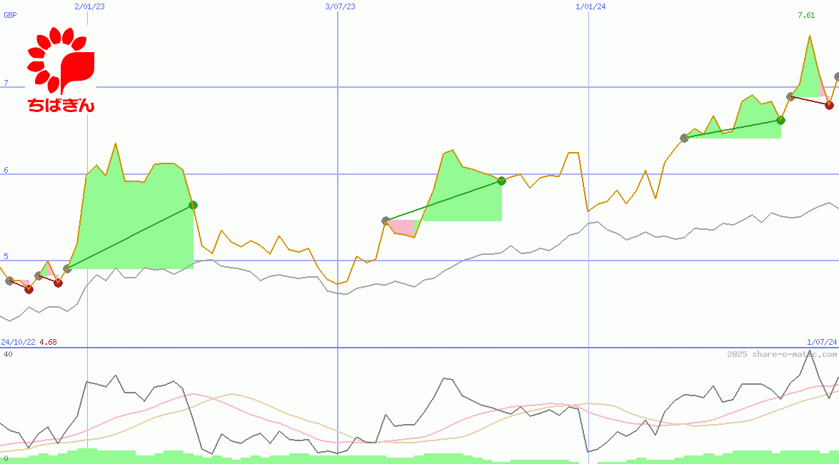 Chiba Bank Ltd