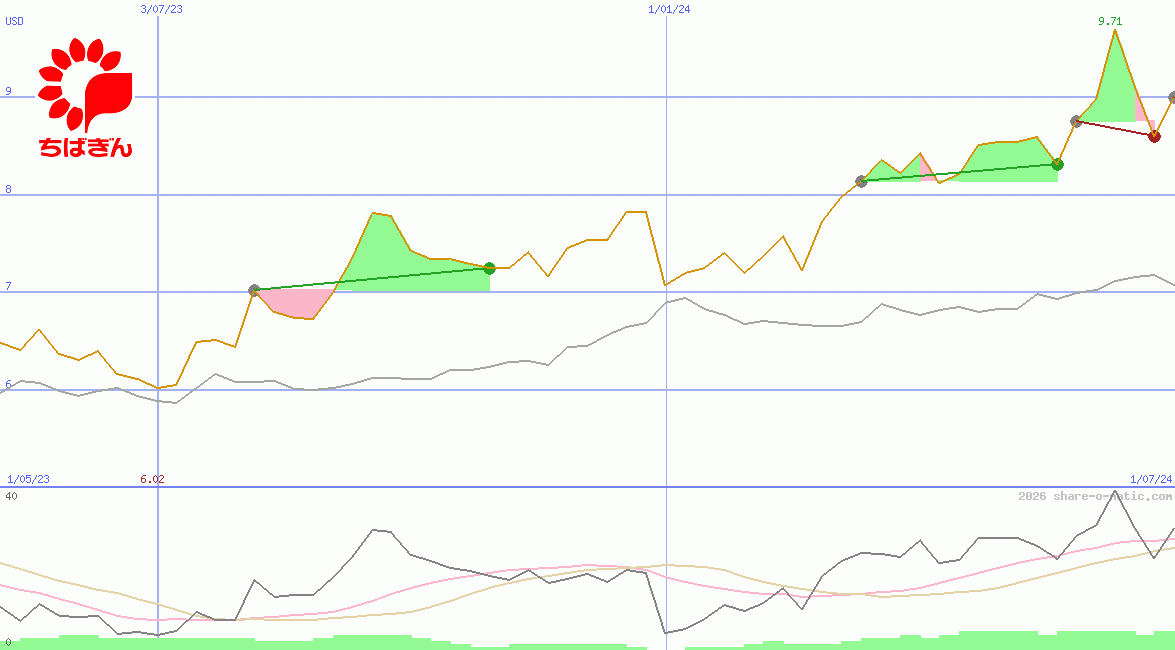 Chiba Bank Ltd