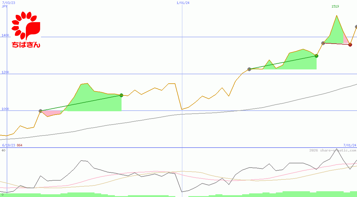 Chiba Bank Ltd