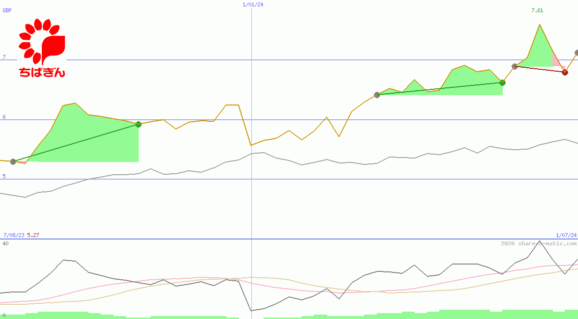 Chiba Bank Ltd
