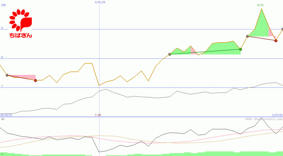 Chiba Bank Ltd