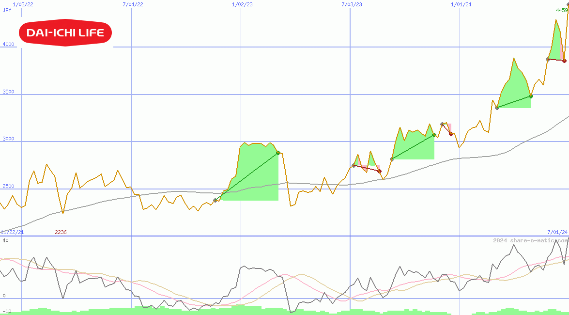 Dai-ichi Life Insurance Co Ltd