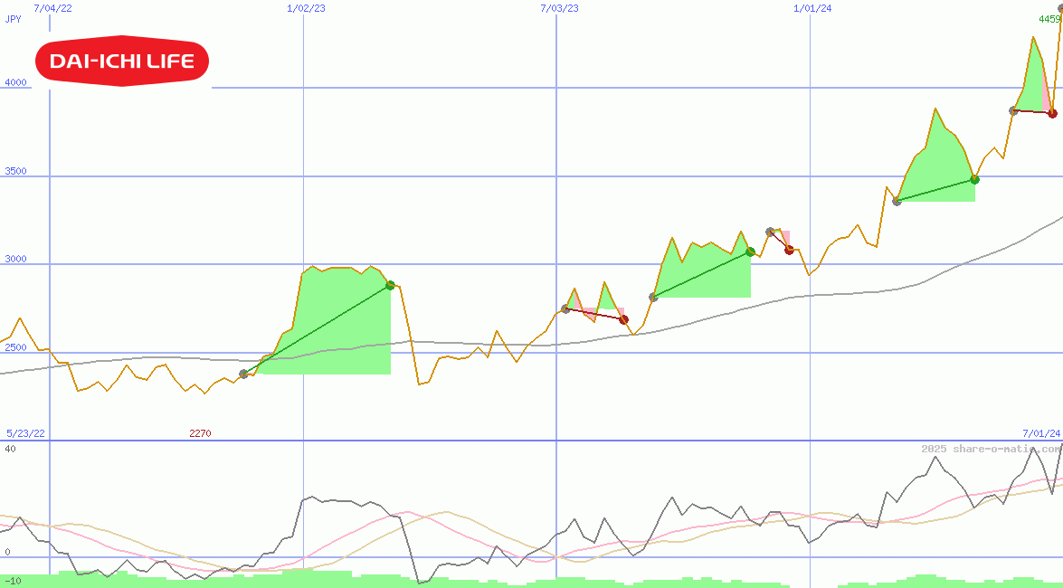 Dai-ichi Life Insurance Co Ltd