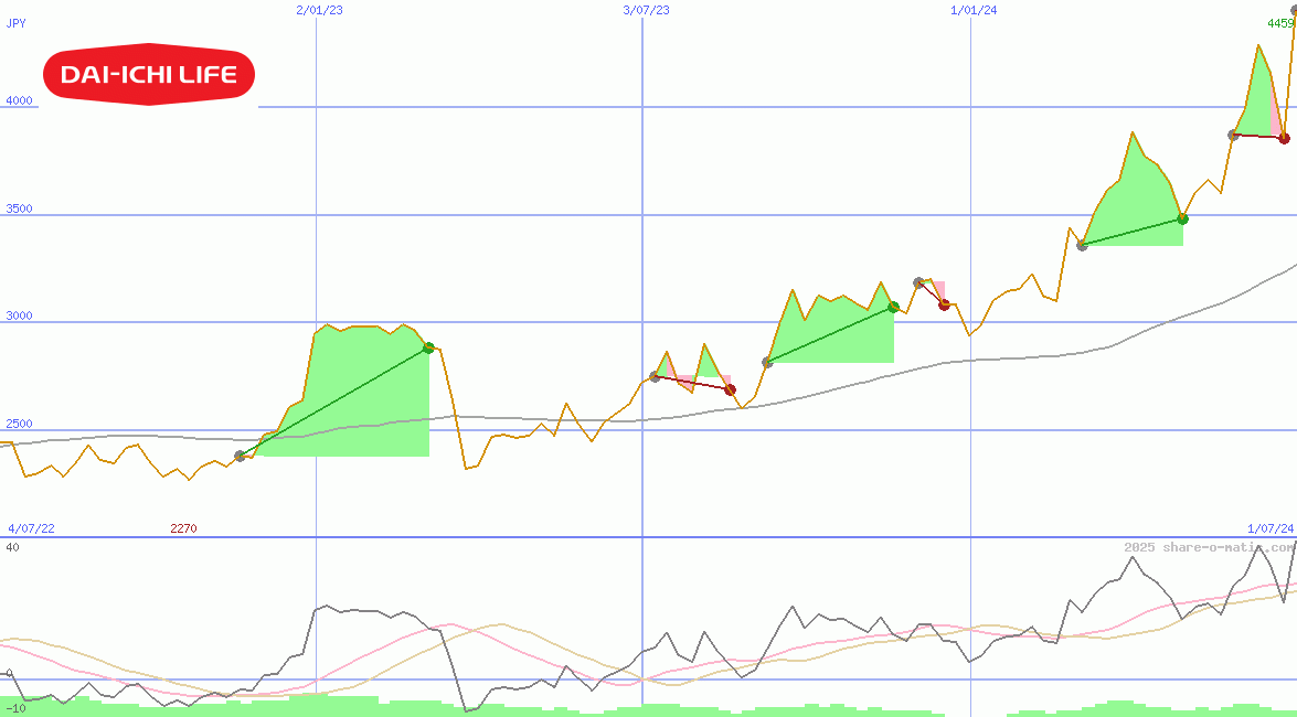 Dai-ichi Life Insurance Co Ltd