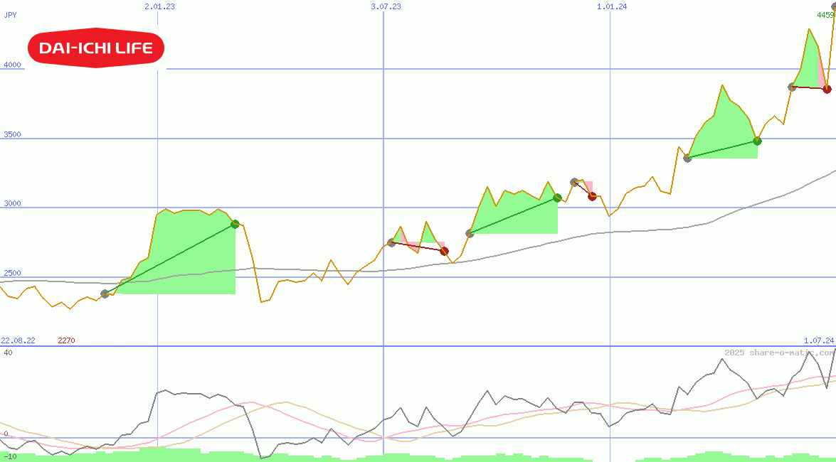 Dai-ichi Life Insurance Co Ltd