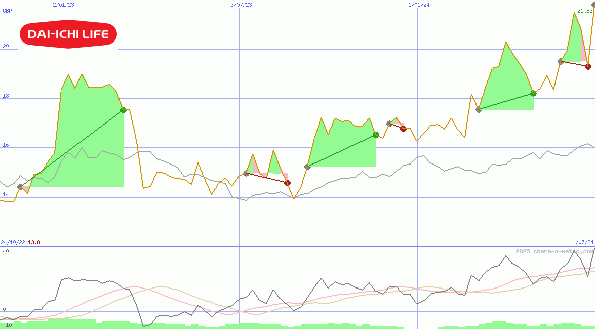 Dai-ichi Life Insurance Co Ltd