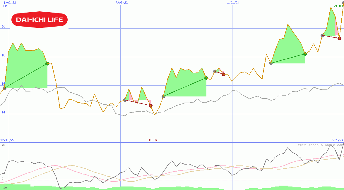 Dai-ichi Life Insurance Co Ltd