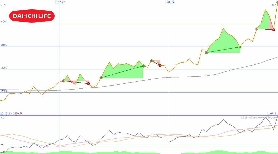 Dai-ichi Life Insurance Co Ltd