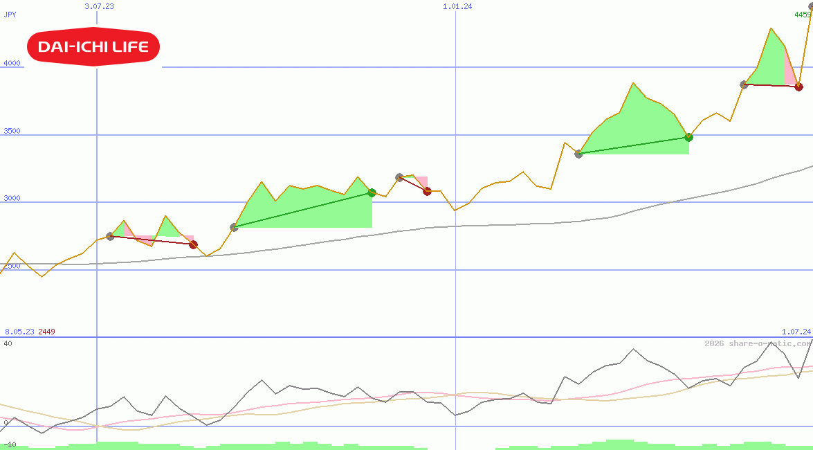 Dai-ichi Life Insurance Co Ltd