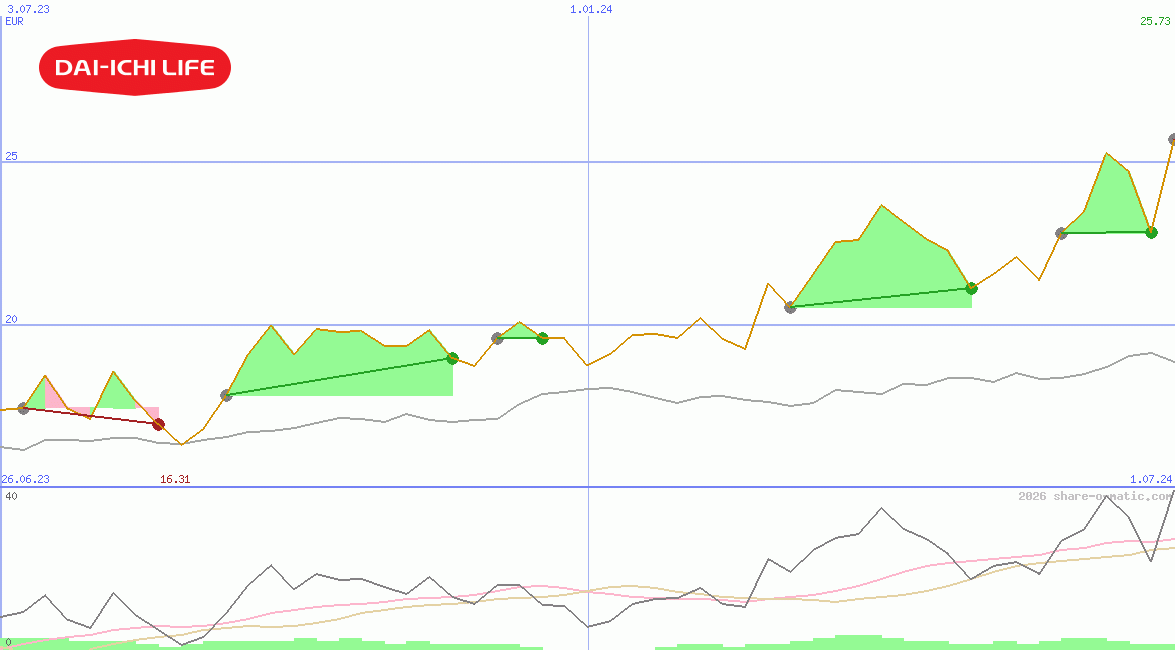 Dai-ichi Life Insurance Co Ltd