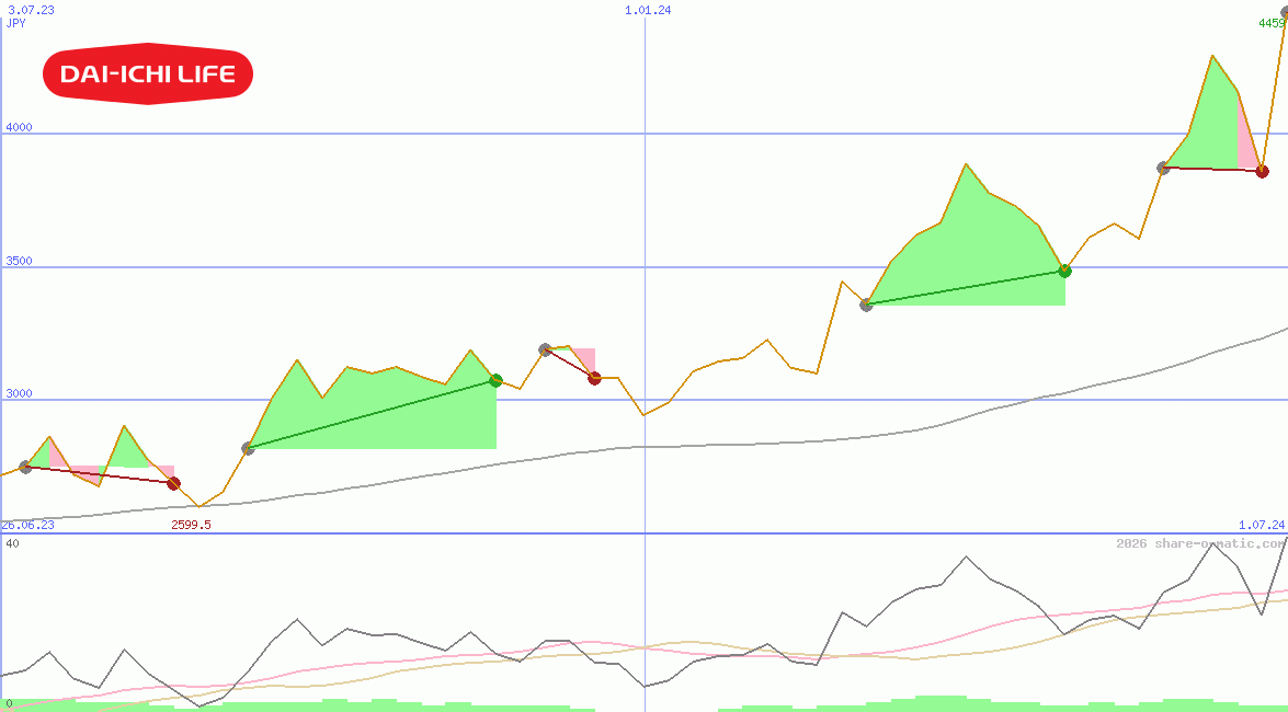 Dai-ichi Life Insurance Co Ltd