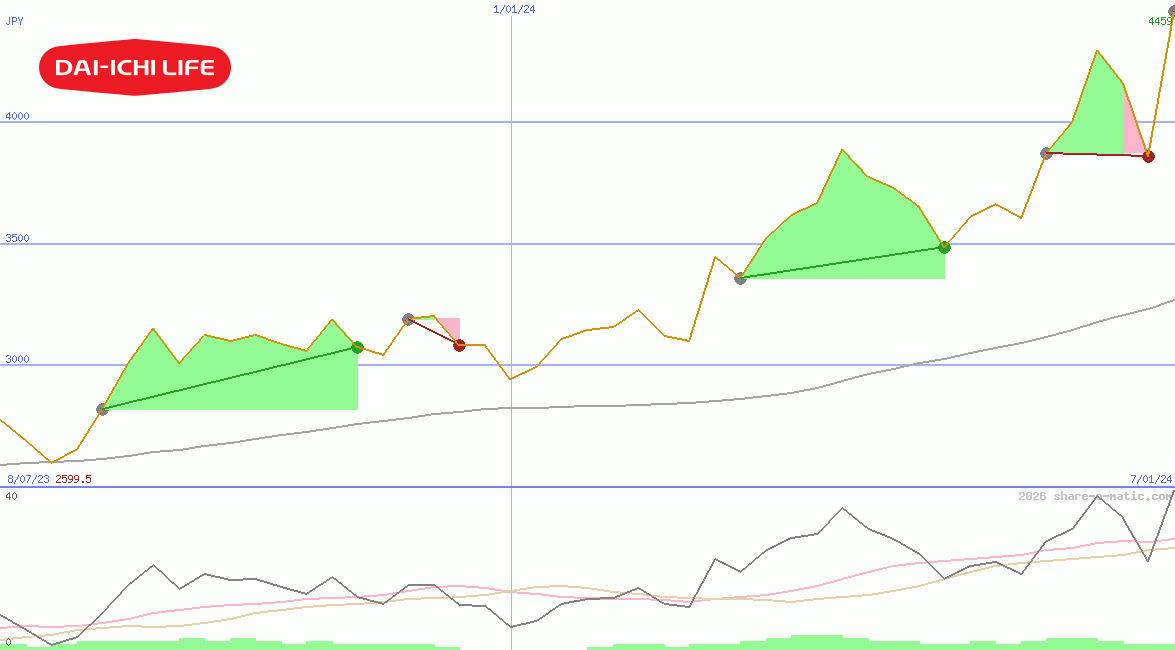 Dai-ichi Life Insurance Co Ltd