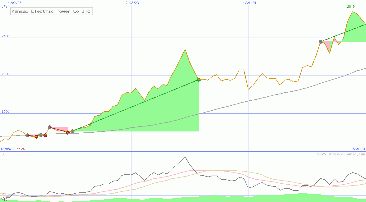 Kansai Electric Power Co Inc