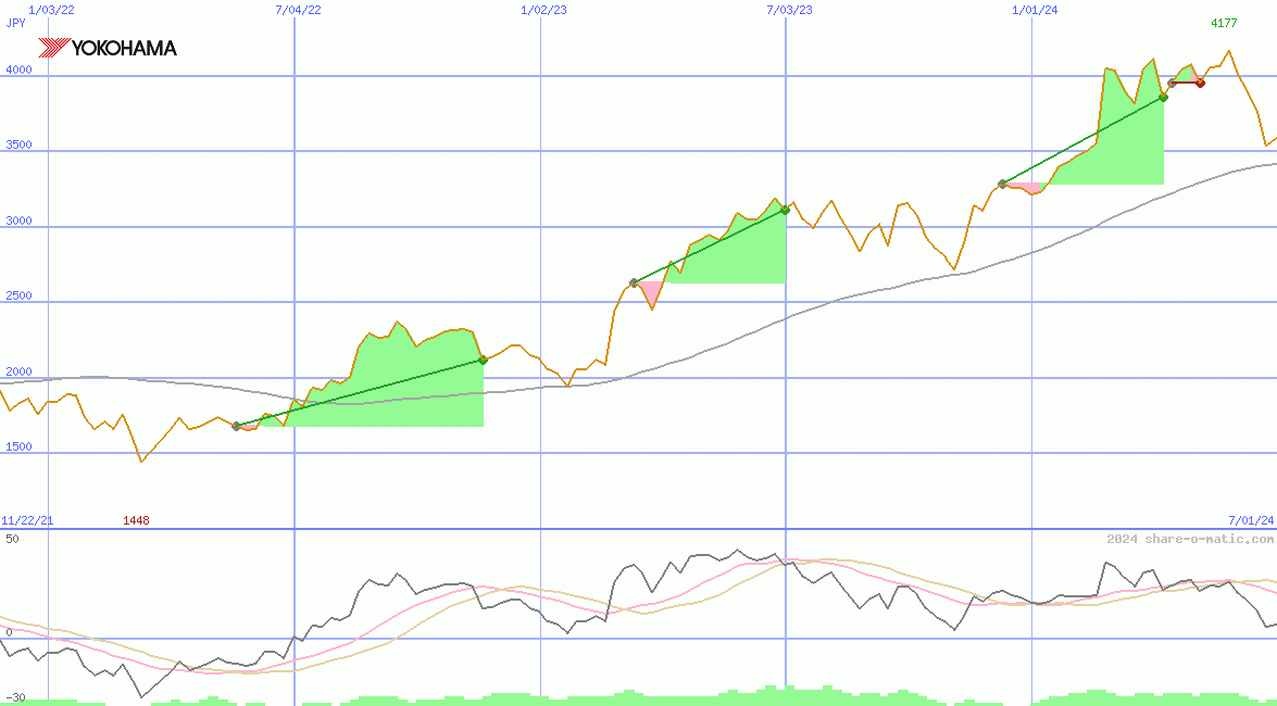 Yokohama Rubber Co Ltd