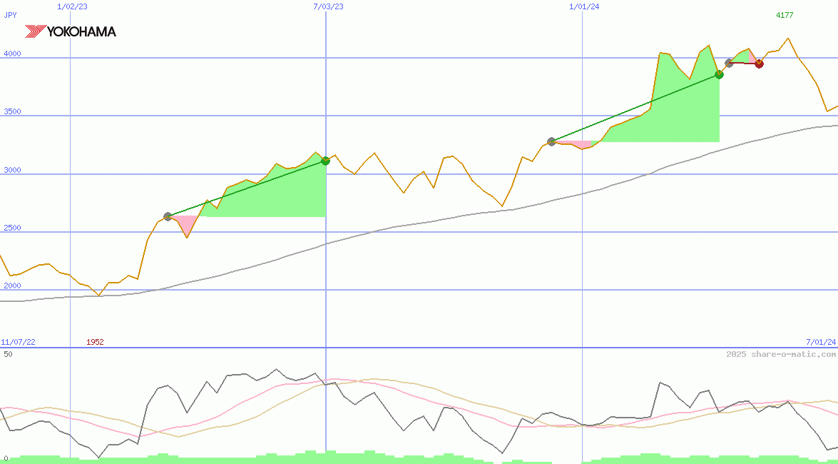 Yokohama Rubber Co Ltd