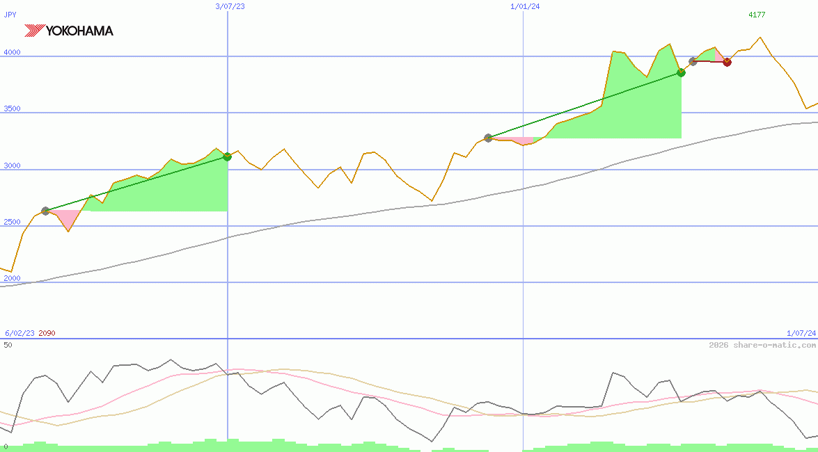 Yokohama Rubber Co Ltd