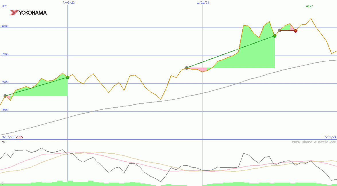 Yokohama Rubber Co Ltd