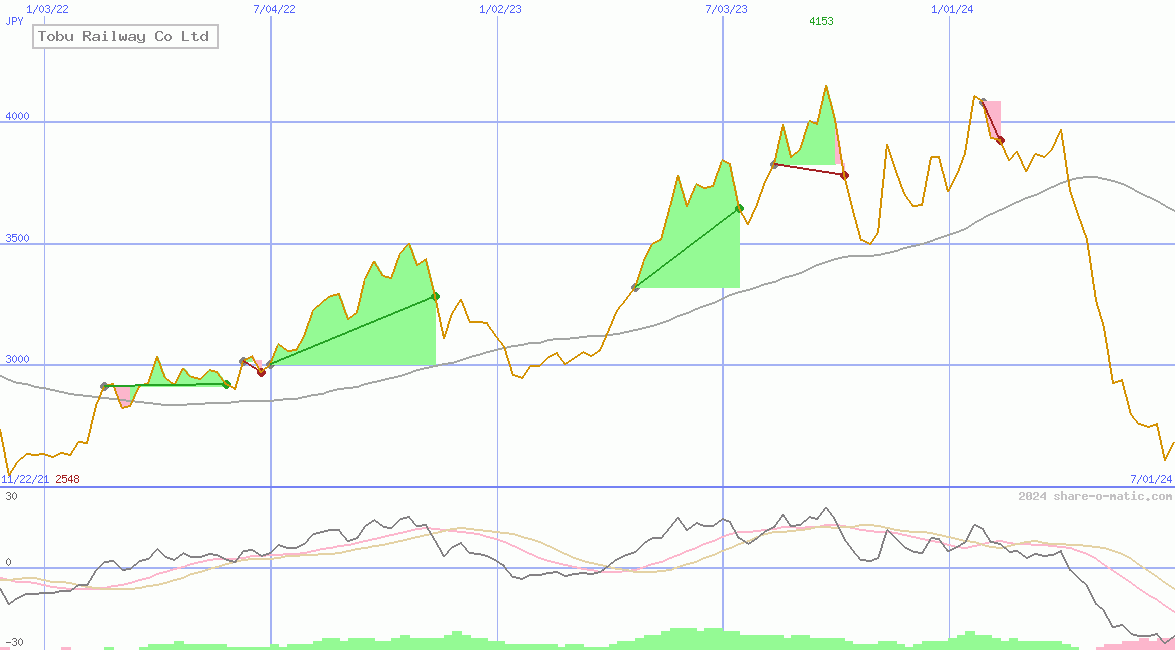 Tobu Railway Co Ltd