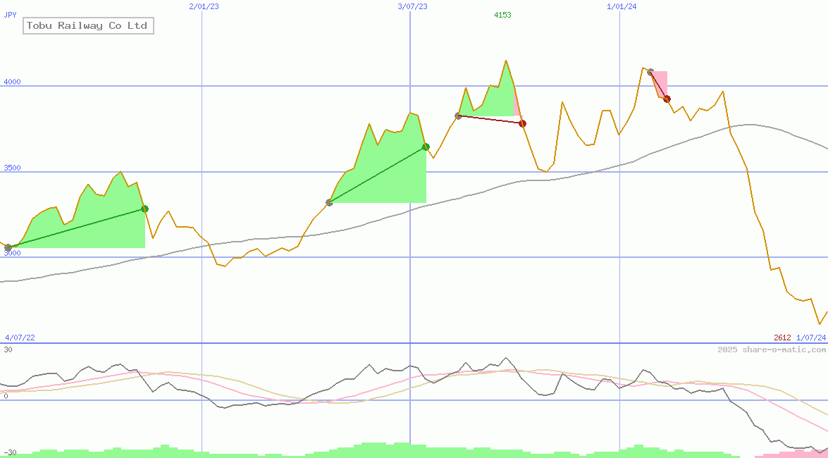 Tobu Railway Co Ltd