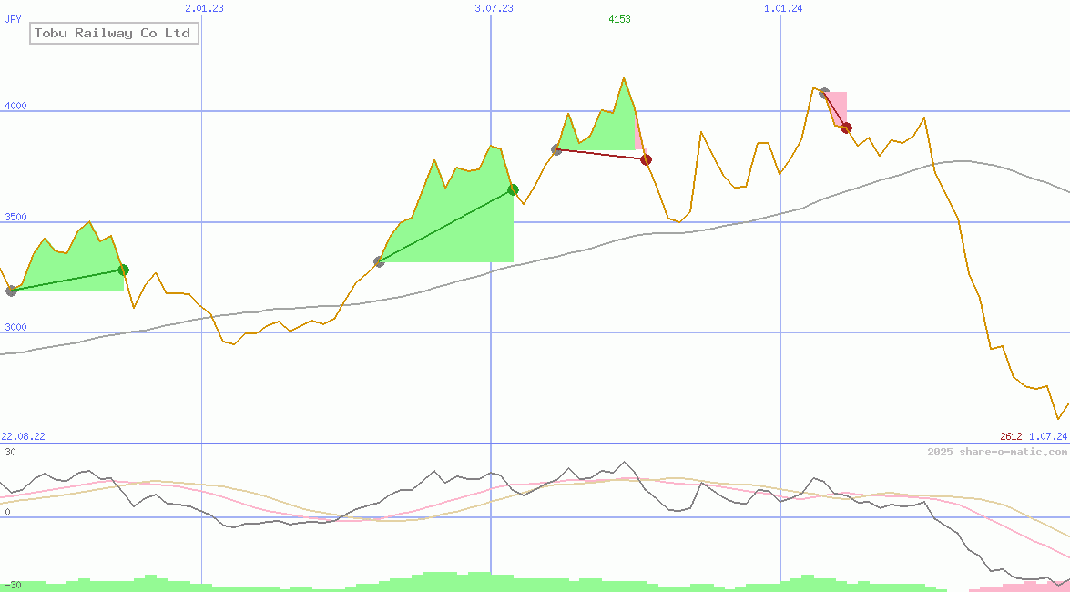 Tobu Railway Co Ltd