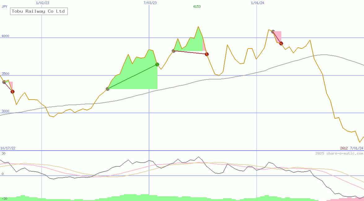 Tobu Railway Co Ltd