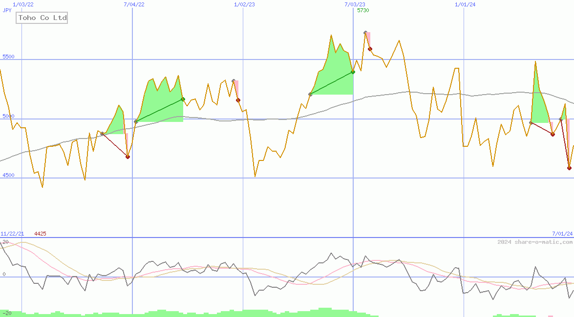 Toho Co Ltd