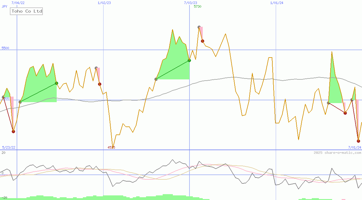 Toho Co Ltd