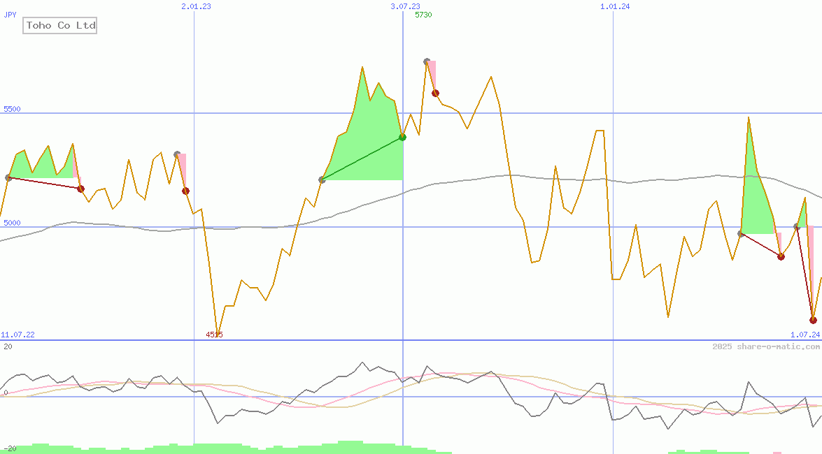 Toho Co Ltd