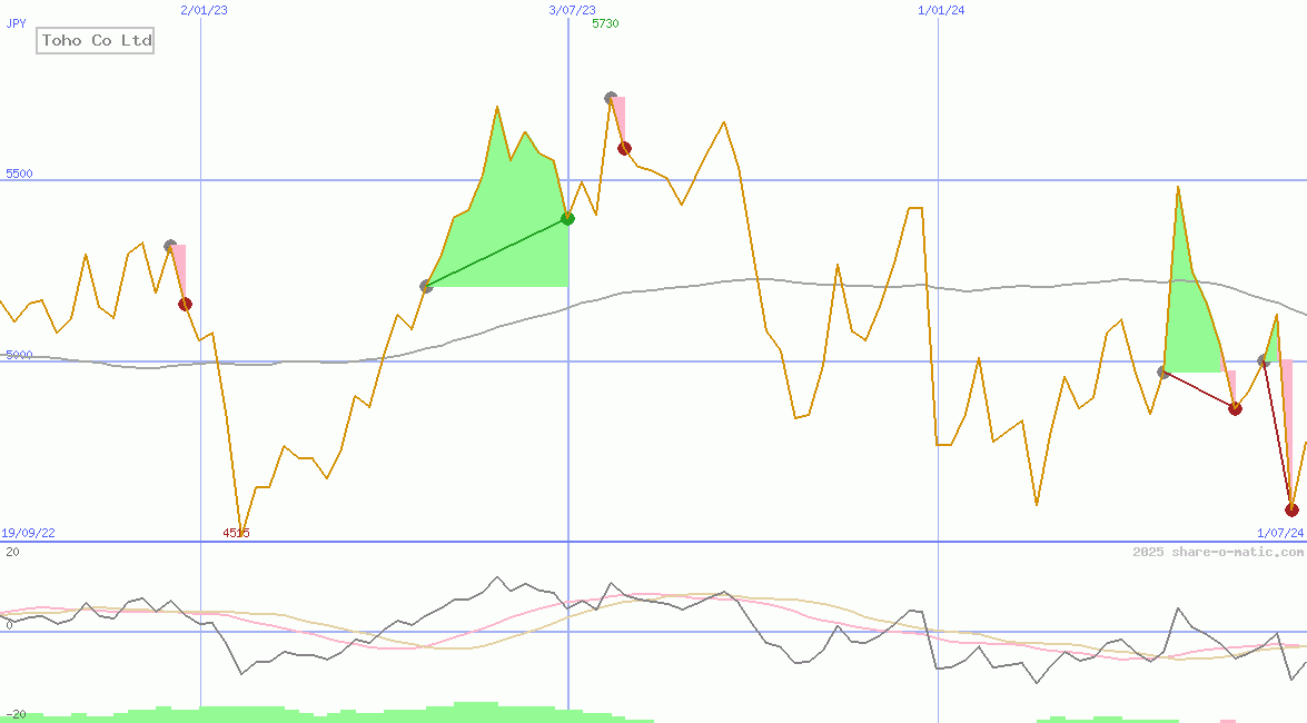 Toho Co Ltd