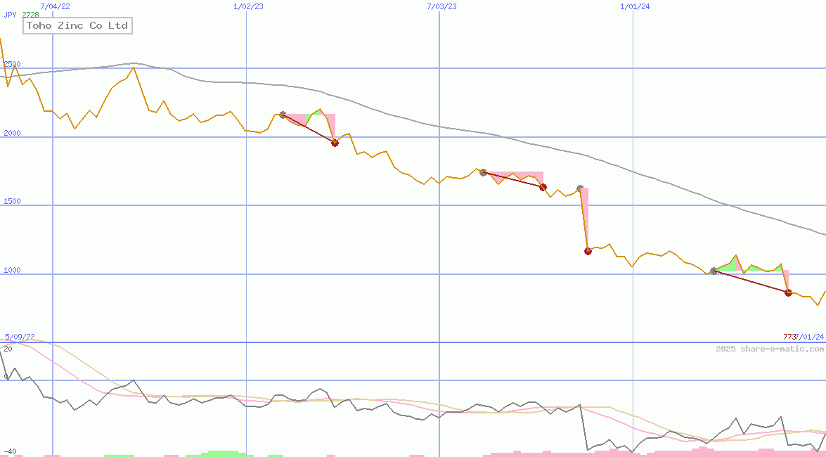 Toho Zinc Co Ltd