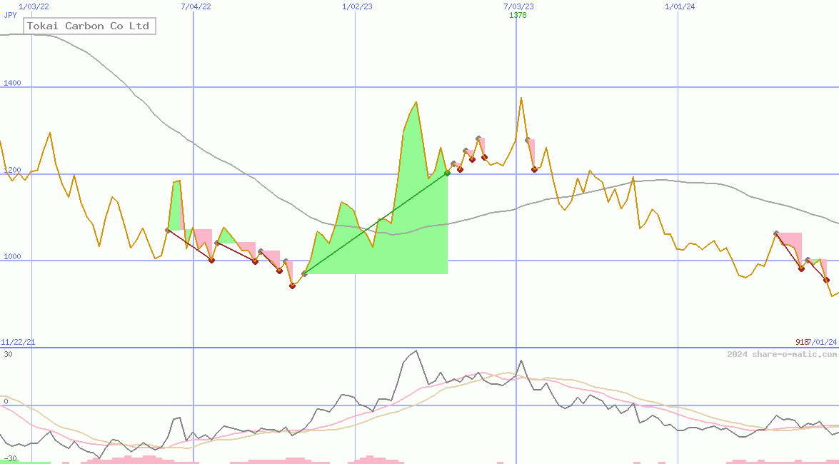 Tokai Carbon Co Ltd