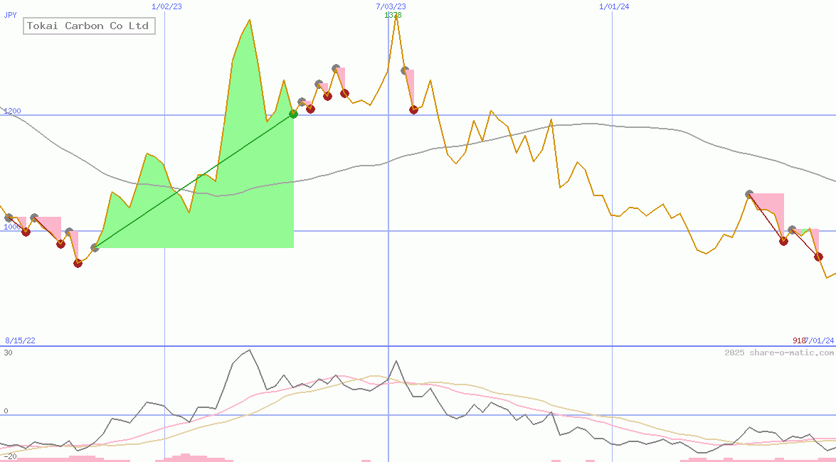 Tokai Carbon Co Ltd