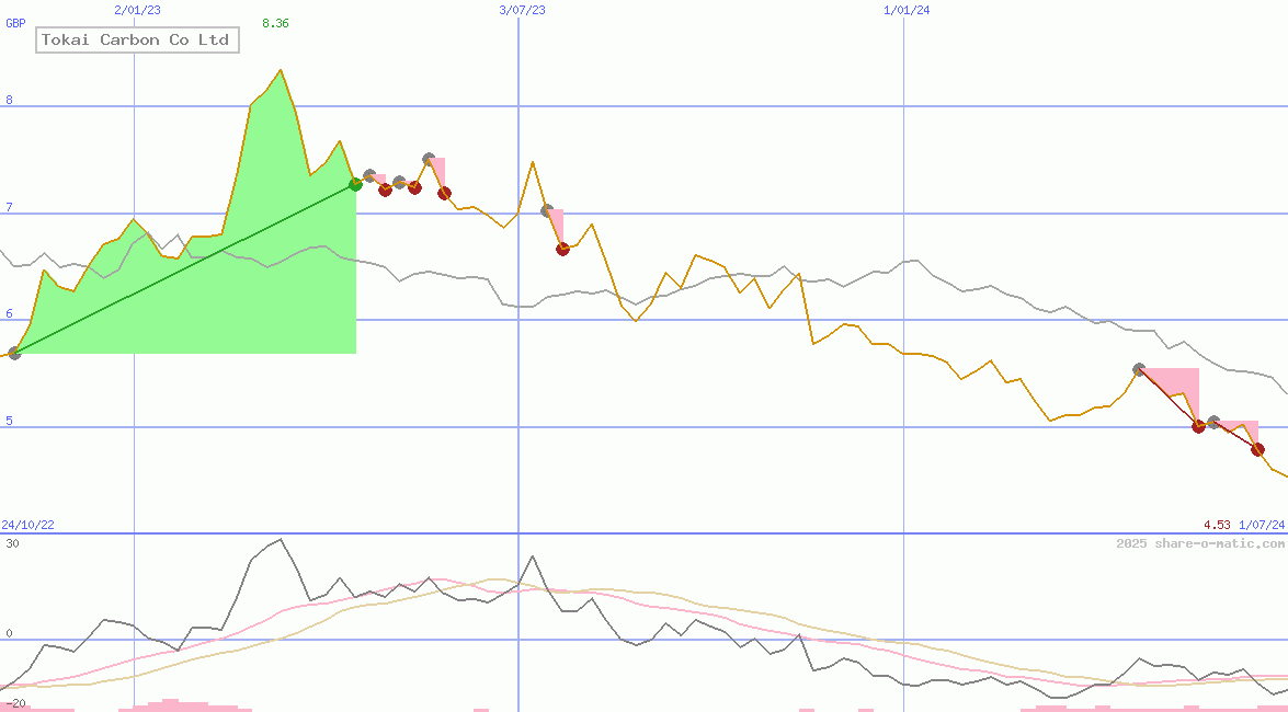 Tokai Carbon Co Ltd