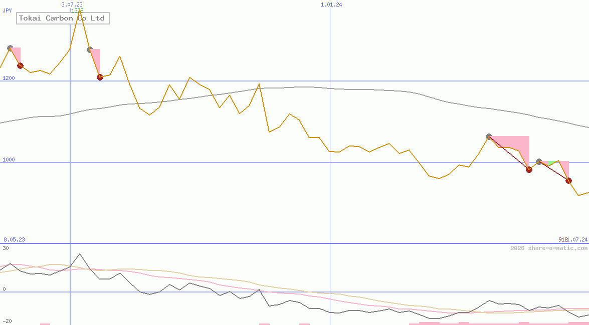 Tokai Carbon Co Ltd