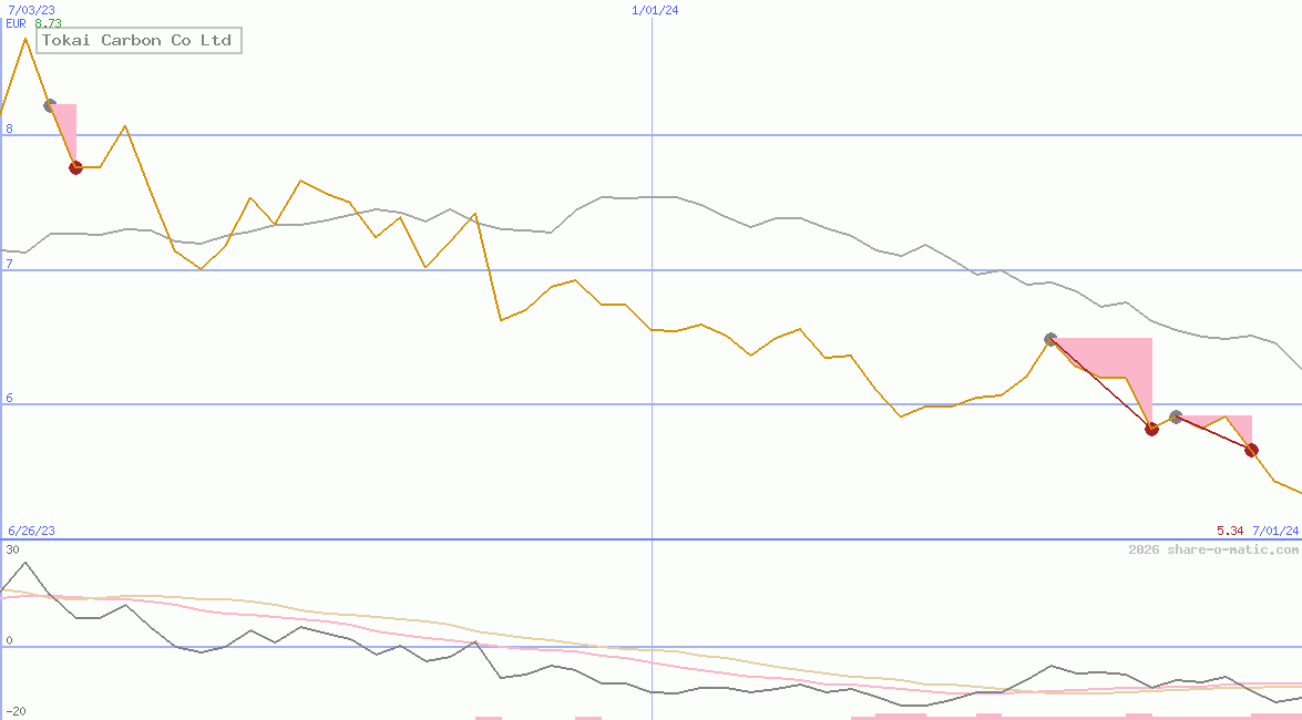 Tokai Carbon Co Ltd