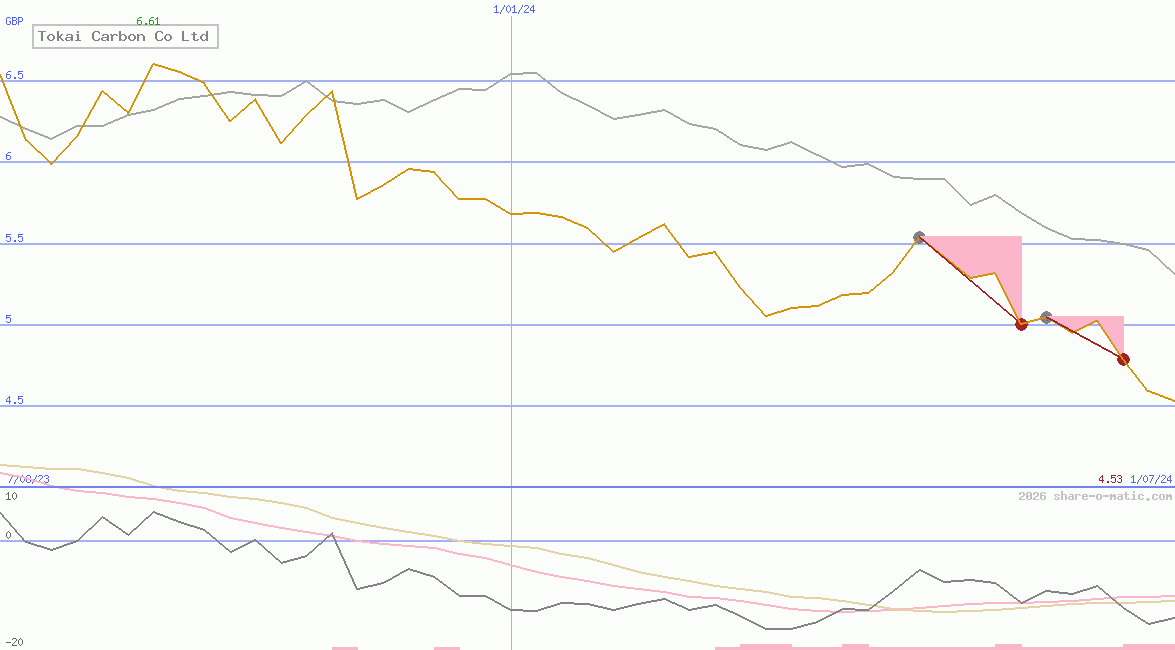 Tokai Carbon Co Ltd
