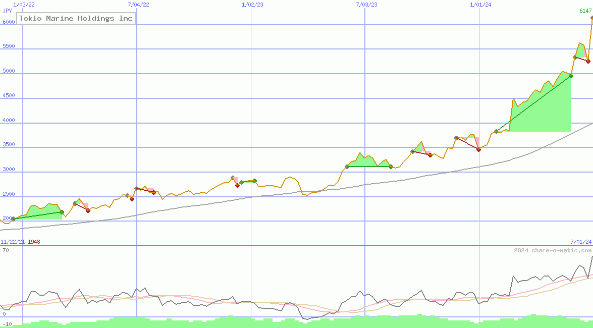 Tokio Marine Holdings Inc