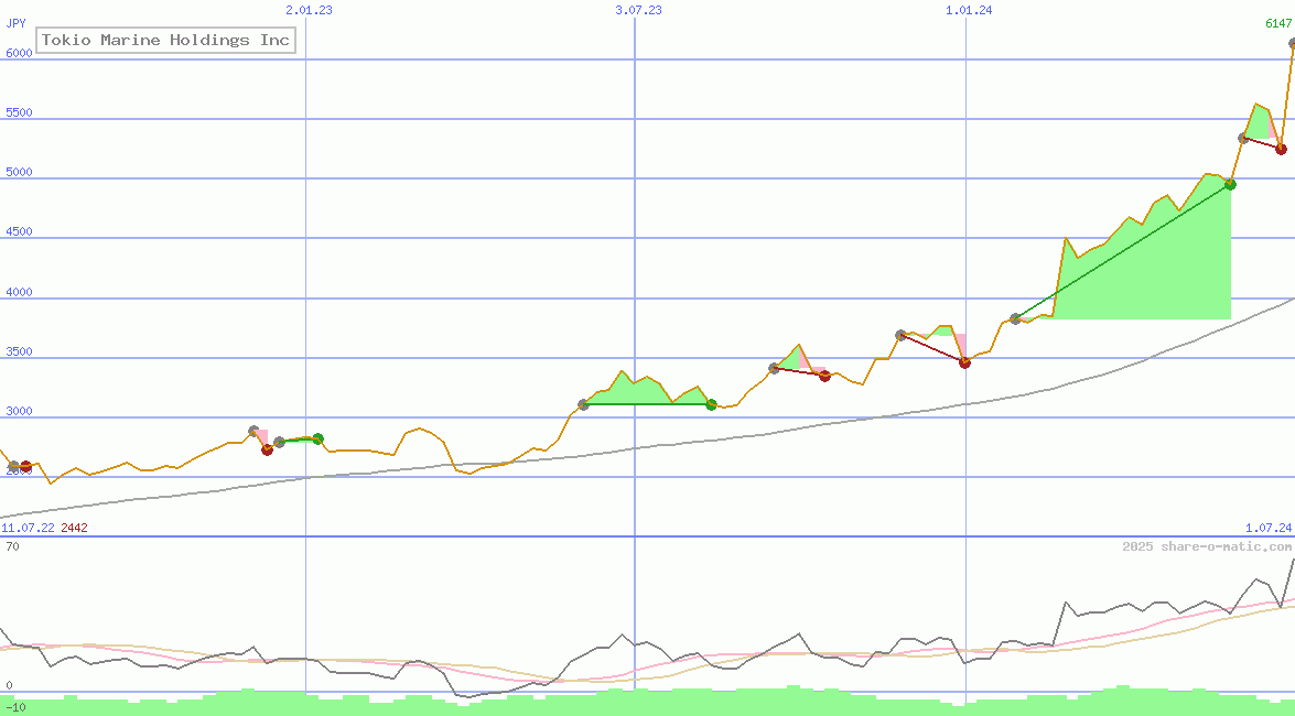 Tokio Marine Holdings Inc