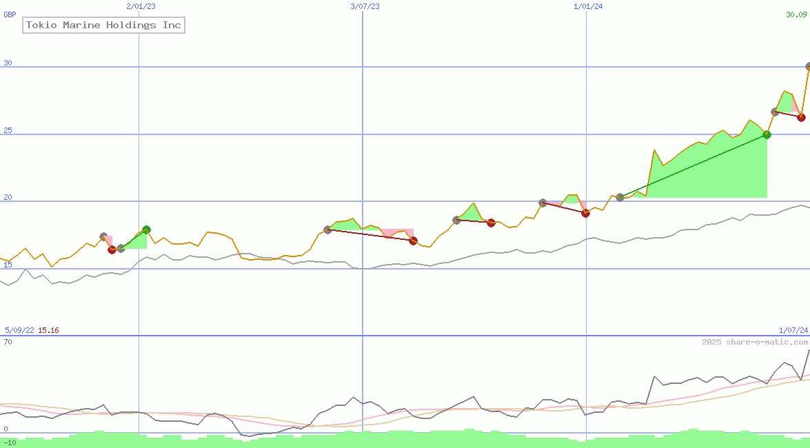 Tokio Marine Holdings Inc