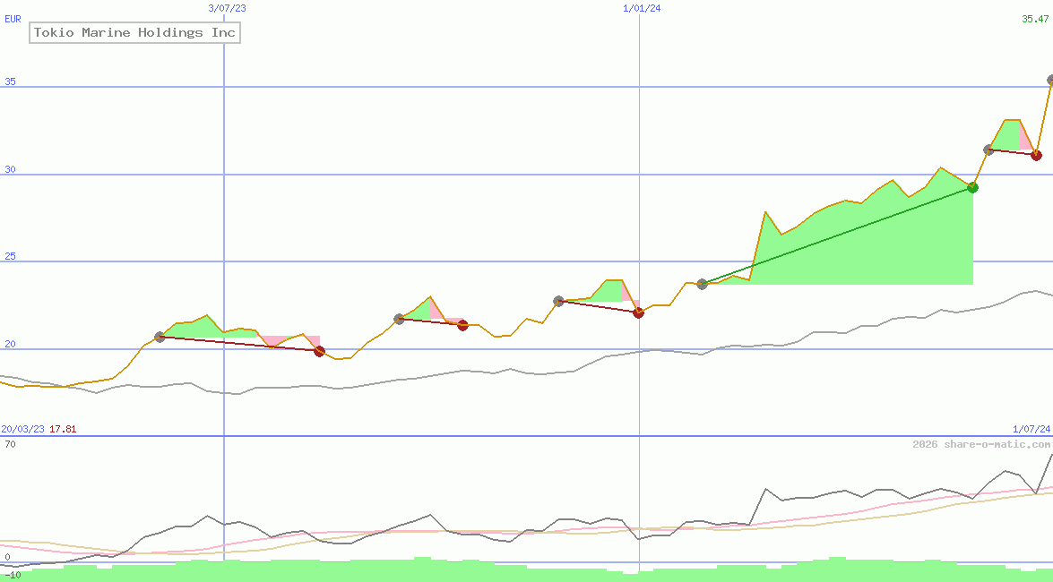 Tokio Marine Holdings Inc