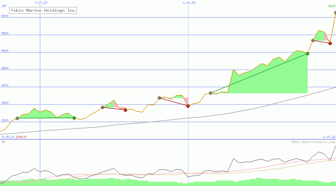 Tokio Marine Holdings Inc