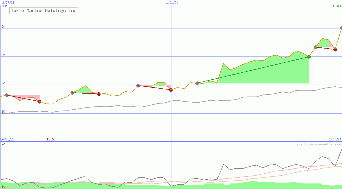 Tokio Marine Holdings Inc