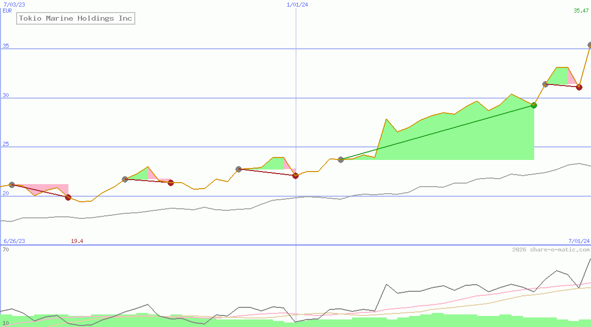 Tokio Marine Holdings Inc