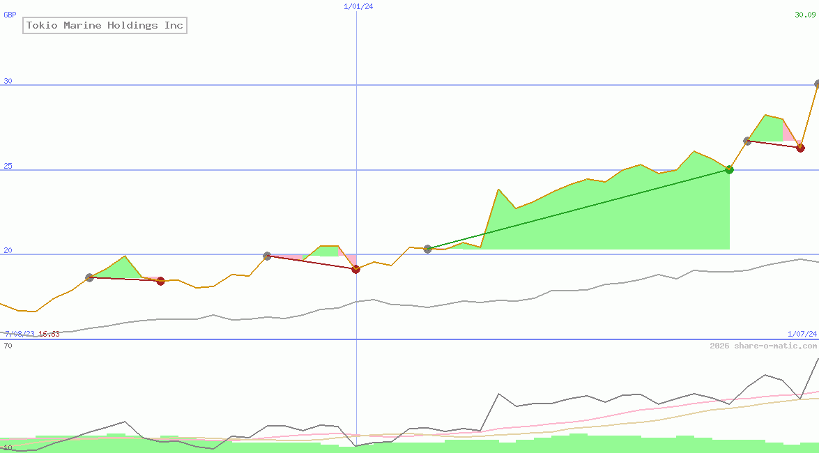 Tokio Marine Holdings Inc
